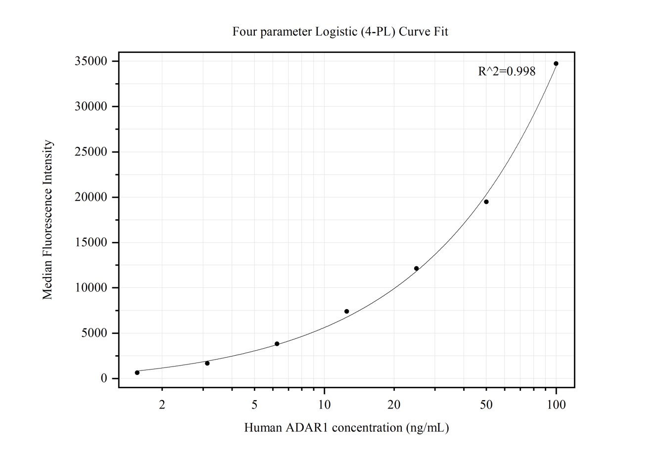 Cytometric bead array standard curve of MP50240-3